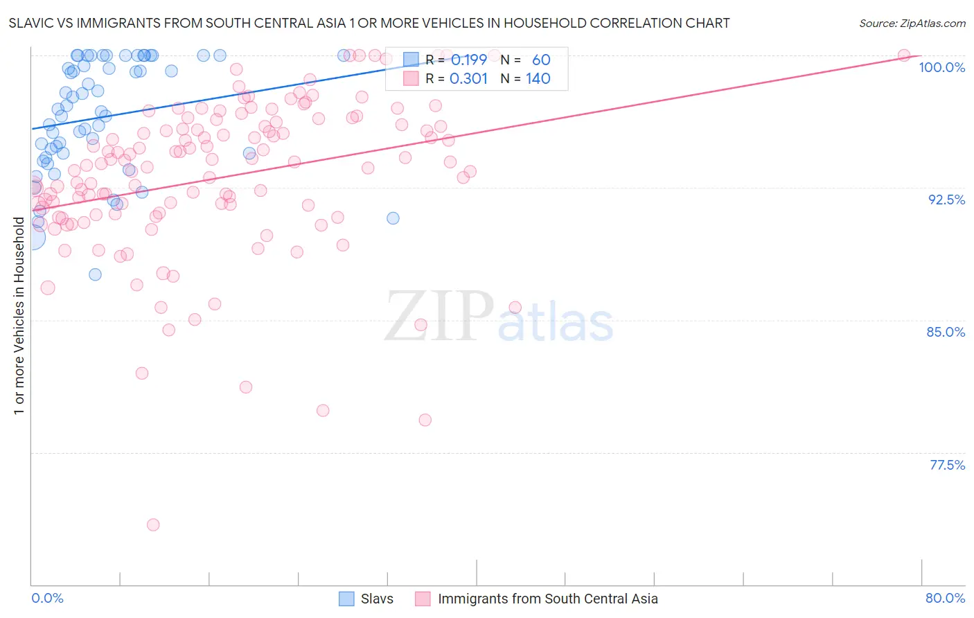 Slavic vs Immigrants from South Central Asia 1 or more Vehicles in Household