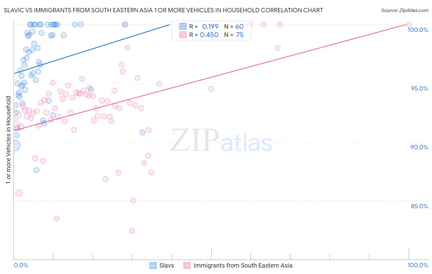 Slavic vs Immigrants from South Eastern Asia 1 or more Vehicles in Household
