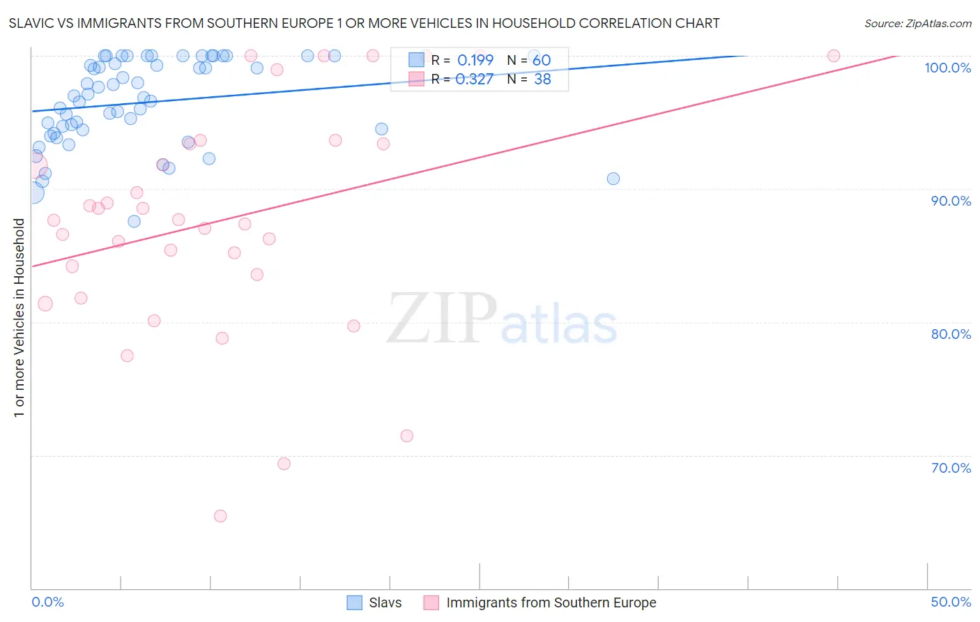 Slavic vs Immigrants from Southern Europe 1 or more Vehicles in Household