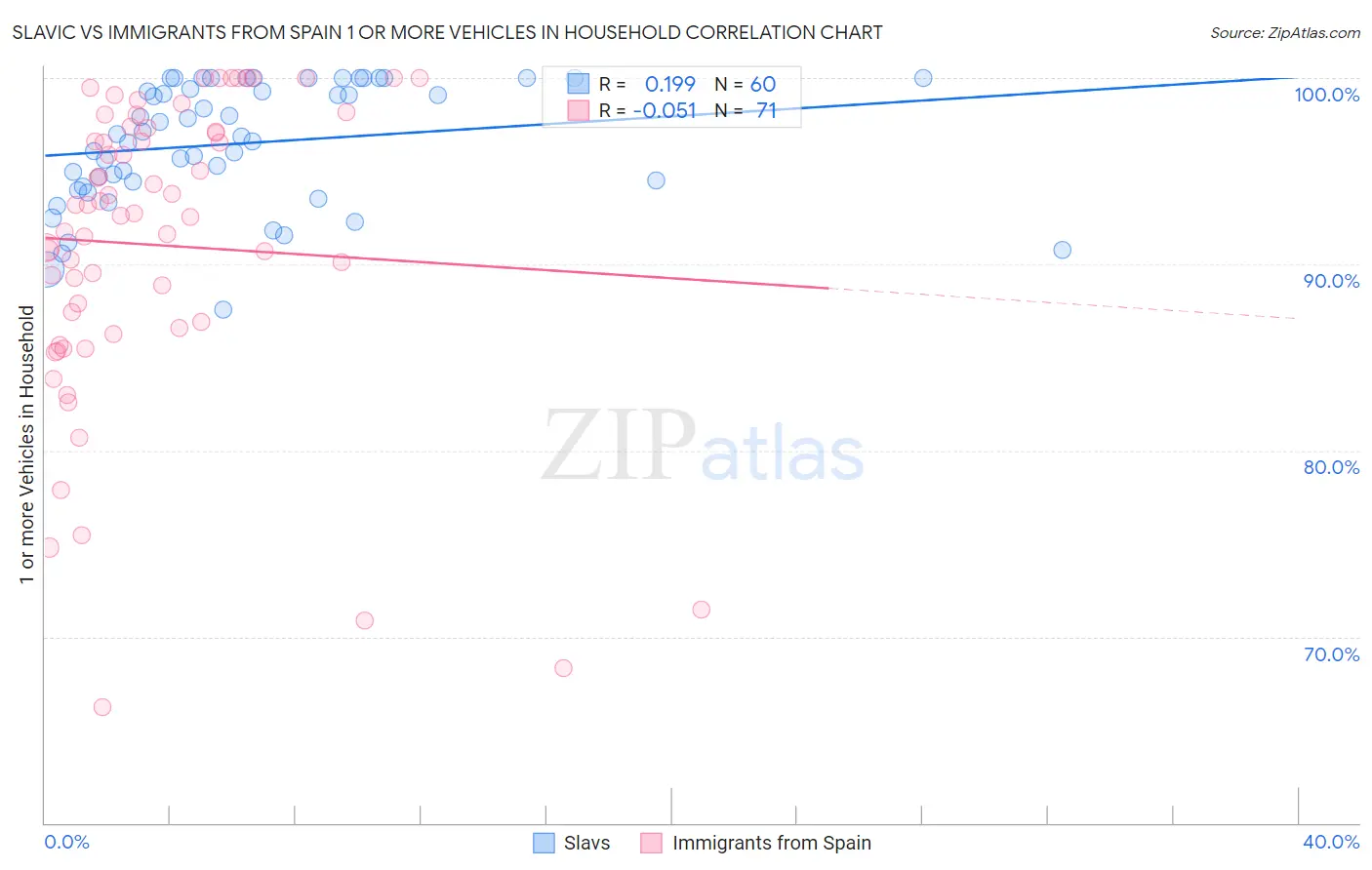 Slavic vs Immigrants from Spain 1 or more Vehicles in Household