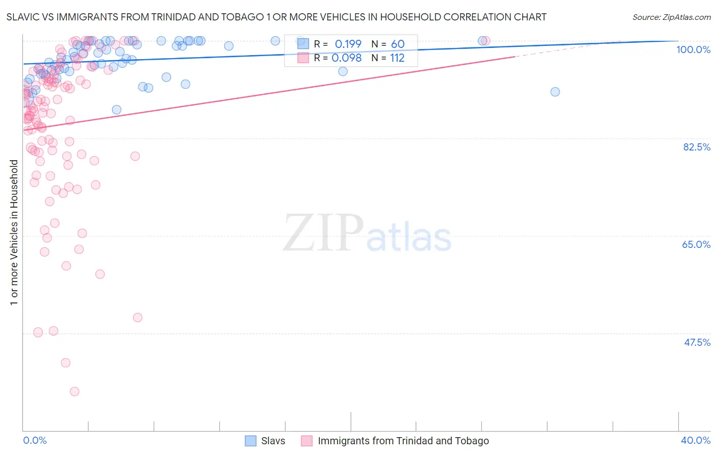 Slavic vs Immigrants from Trinidad and Tobago 1 or more Vehicles in Household