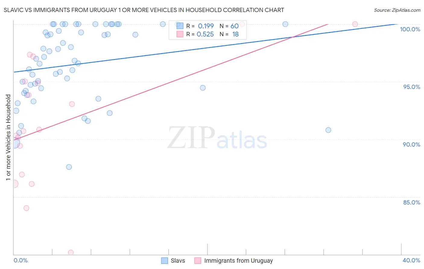 Slavic vs Immigrants from Uruguay 1 or more Vehicles in Household