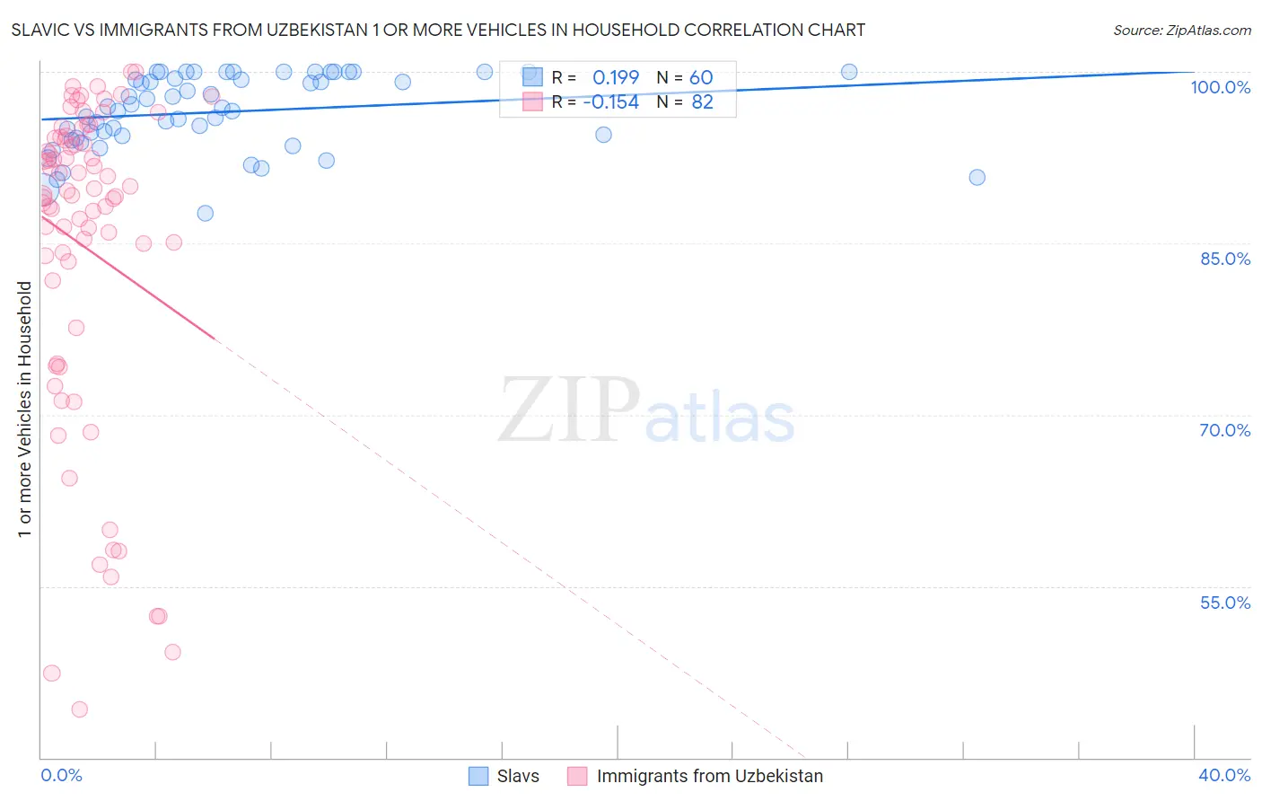 Slavic vs Immigrants from Uzbekistan 1 or more Vehicles in Household