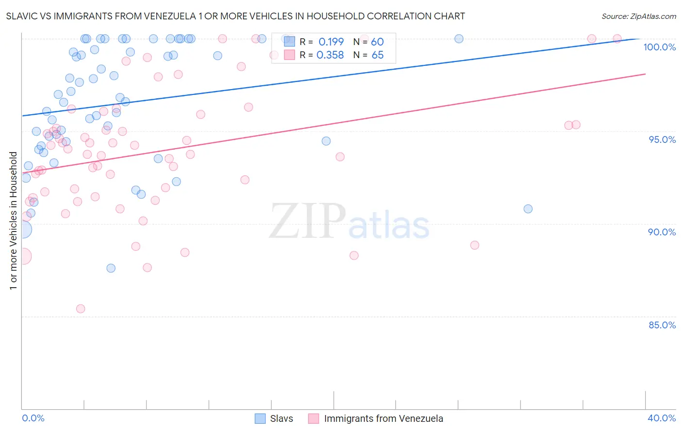Slavic vs Immigrants from Venezuela 1 or more Vehicles in Household