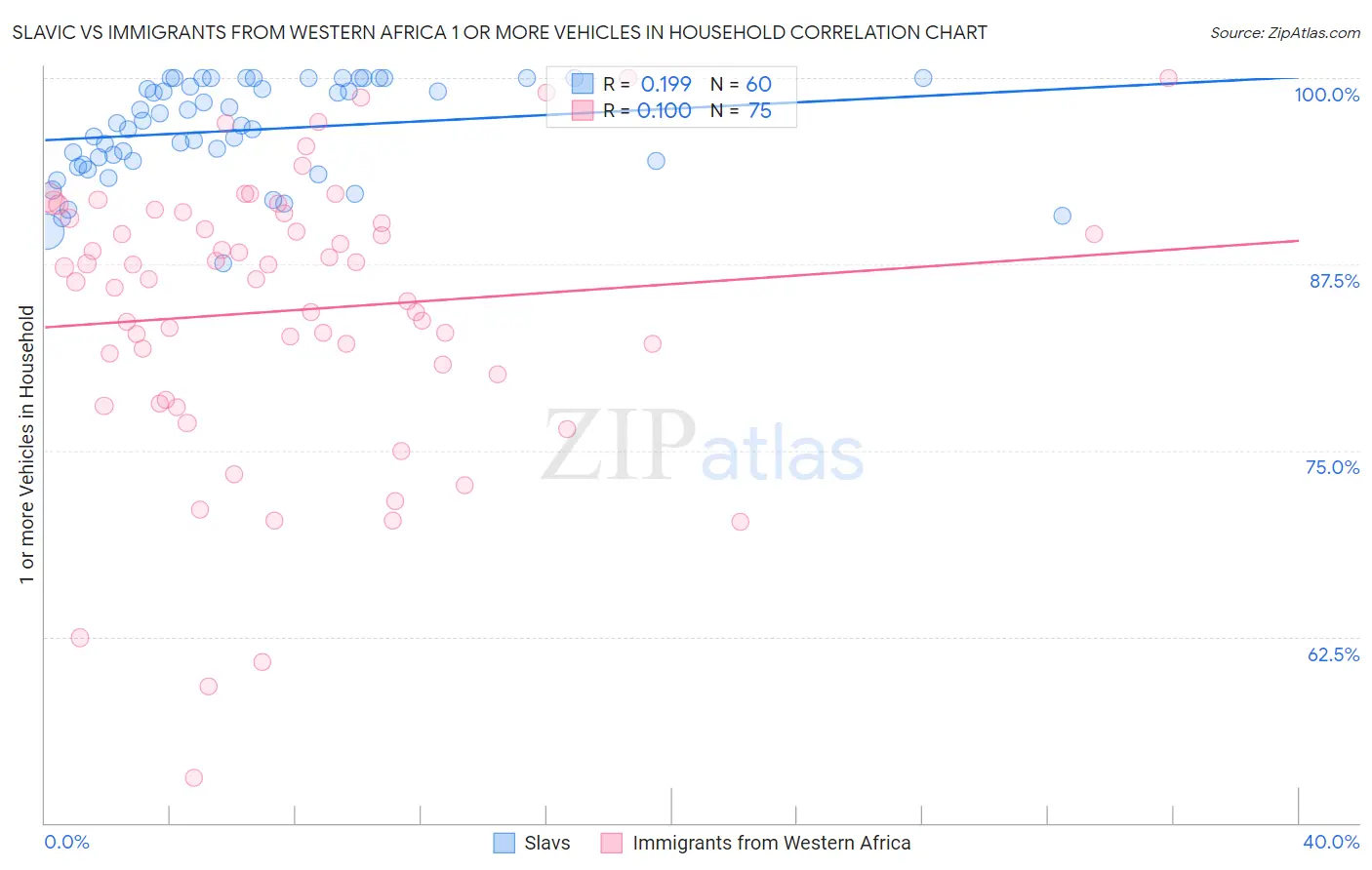 Slavic vs Immigrants from Western Africa 1 or more Vehicles in Household