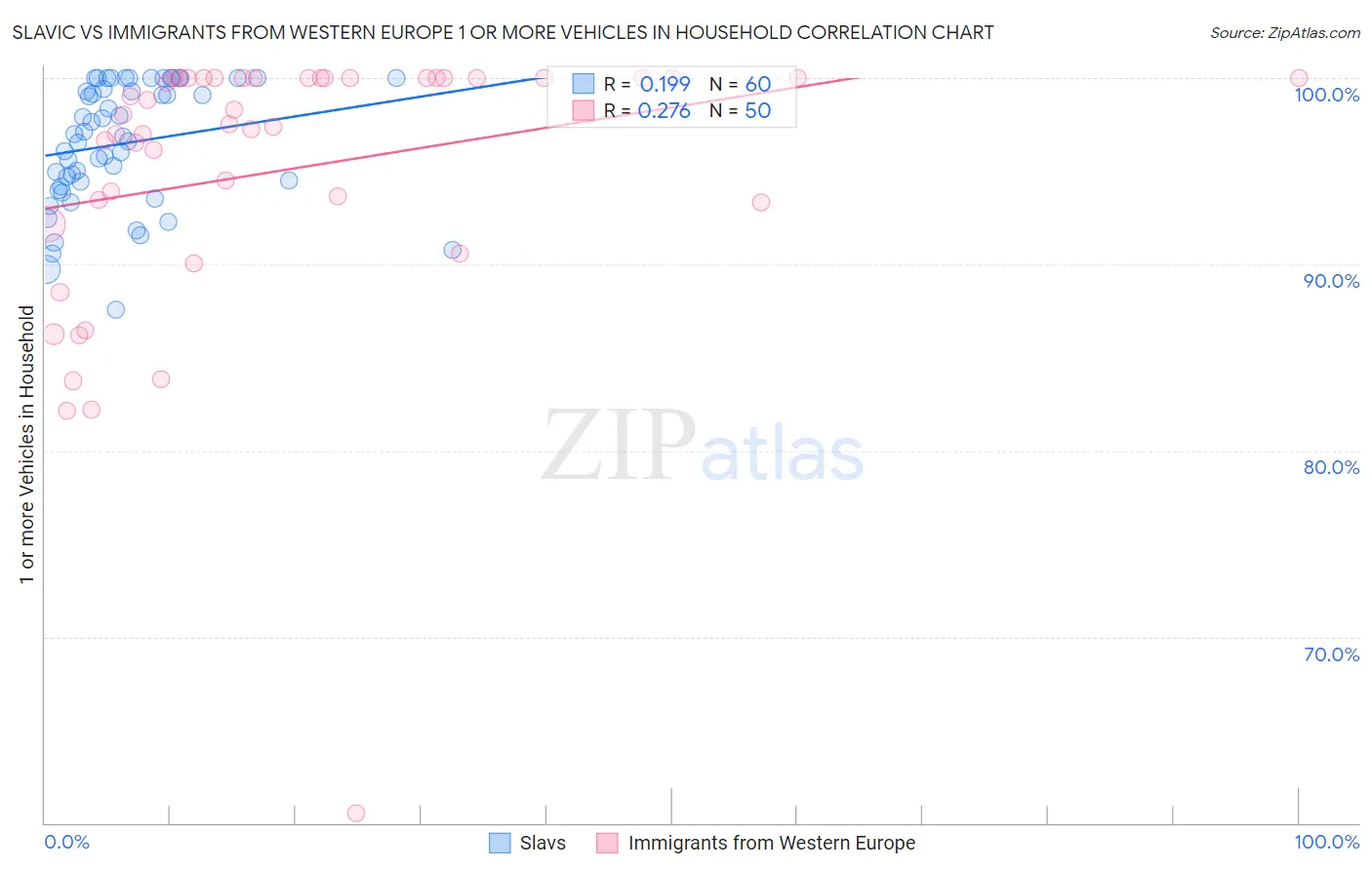 Slavic vs Immigrants from Western Europe 1 or more Vehicles in Household