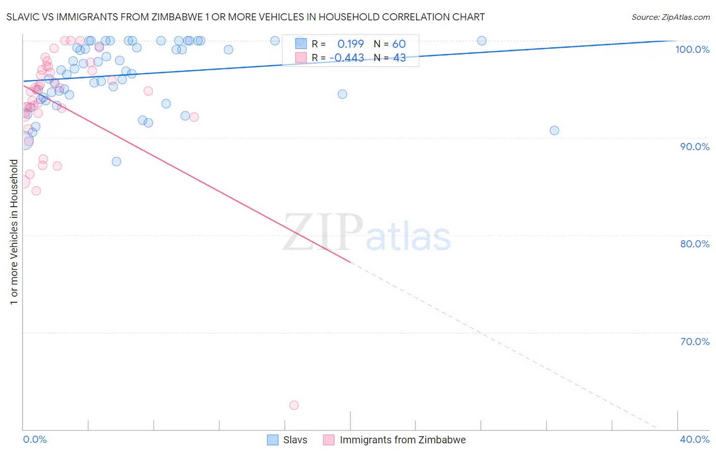 Slavic vs Immigrants from Zimbabwe 1 or more Vehicles in Household