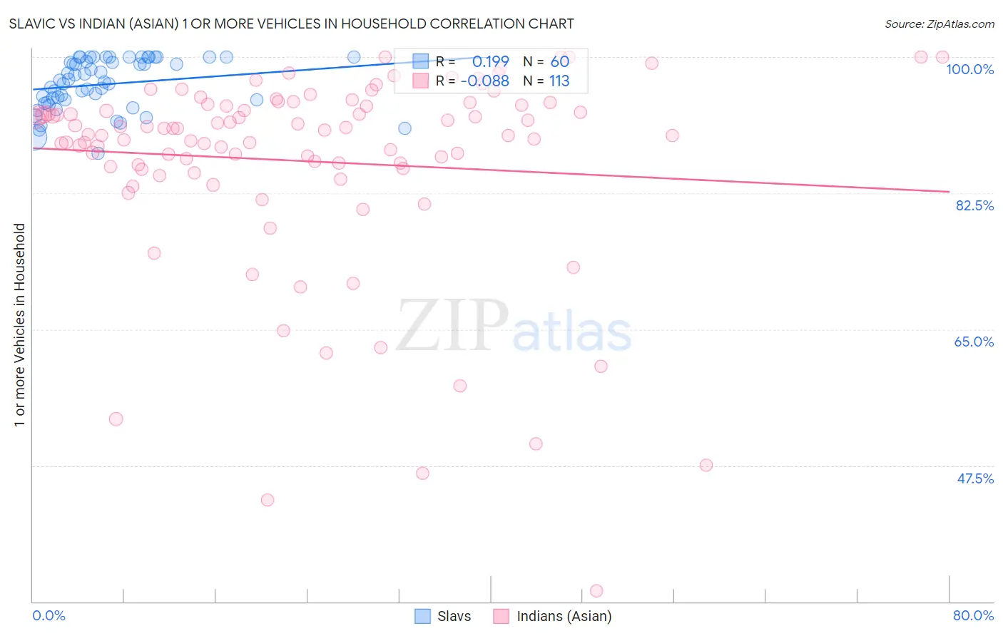 Slavic vs Indian (Asian) 1 or more Vehicles in Household