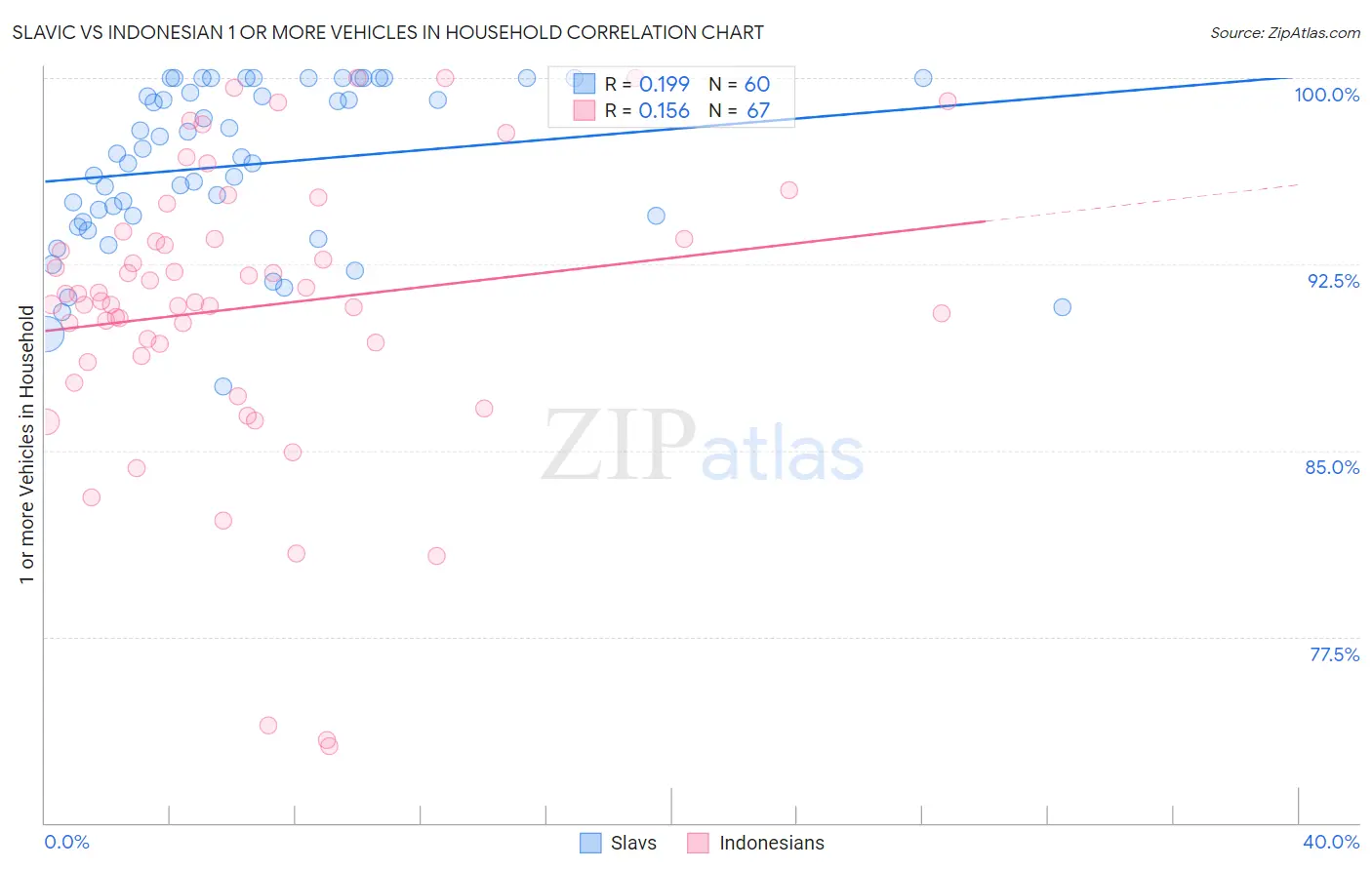 Slavic vs Indonesian 1 or more Vehicles in Household