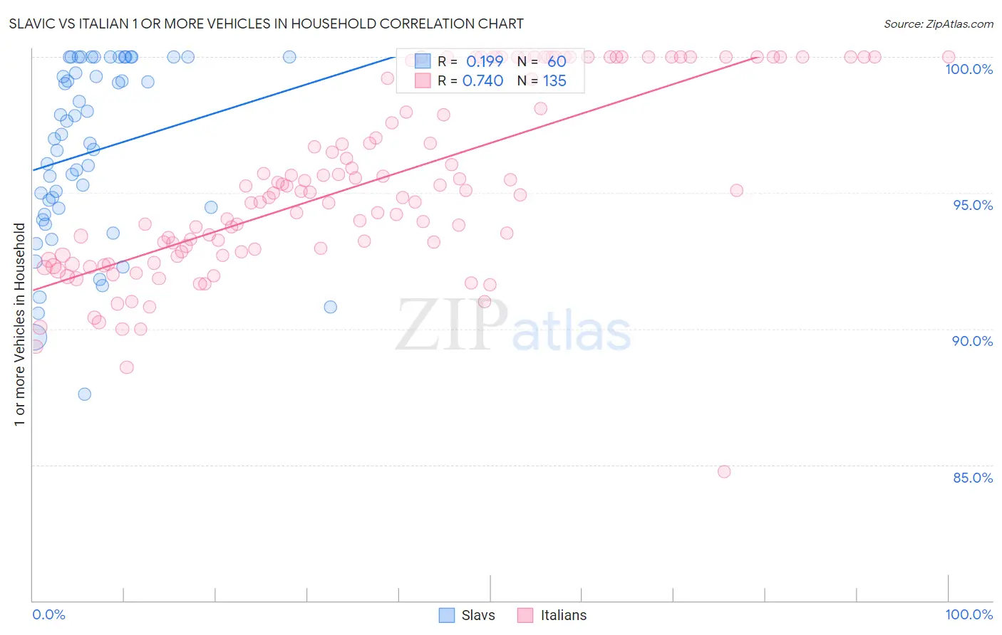 Slavic vs Italian 1 or more Vehicles in Household