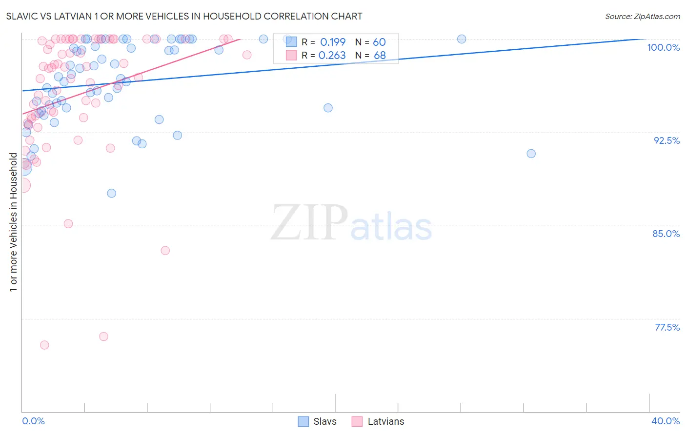 Slavic vs Latvian 1 or more Vehicles in Household