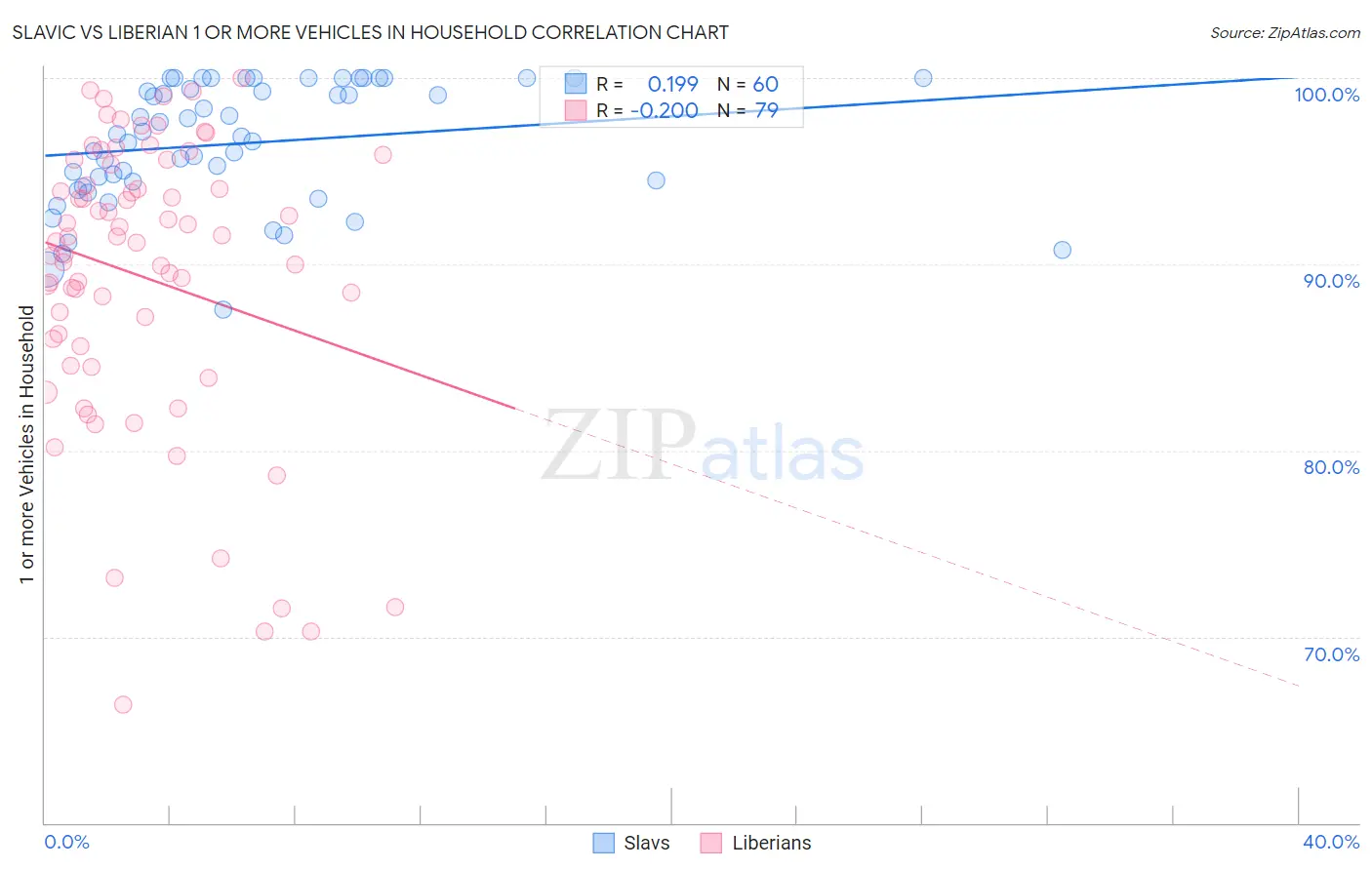 Slavic vs Liberian 1 or more Vehicles in Household