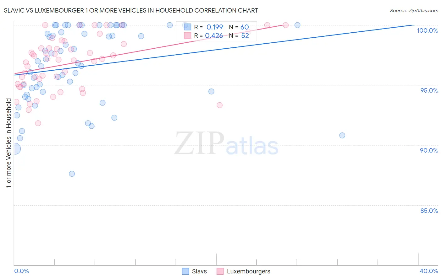 Slavic vs Luxembourger 1 or more Vehicles in Household
