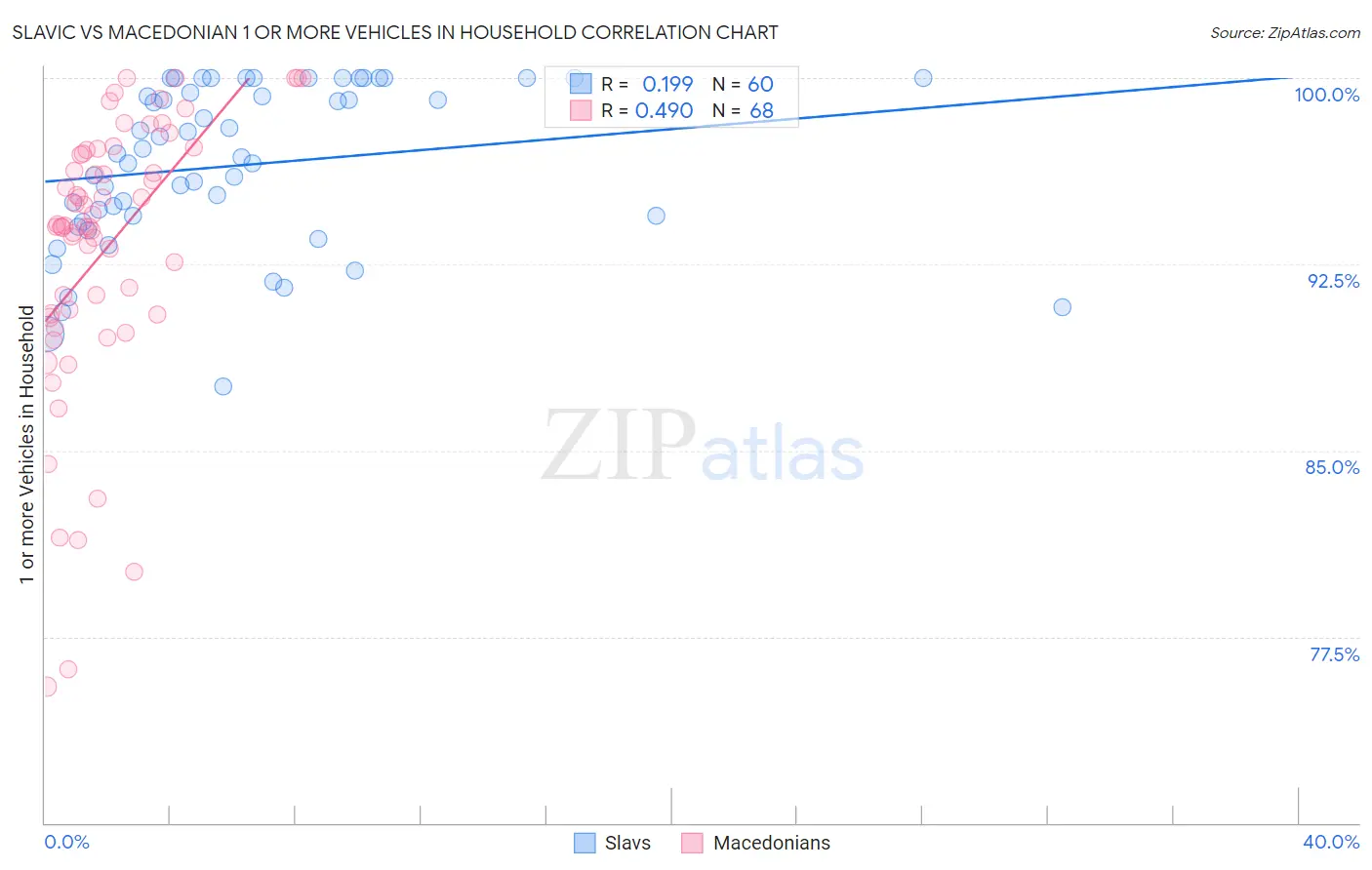Slavic vs Macedonian 1 or more Vehicles in Household