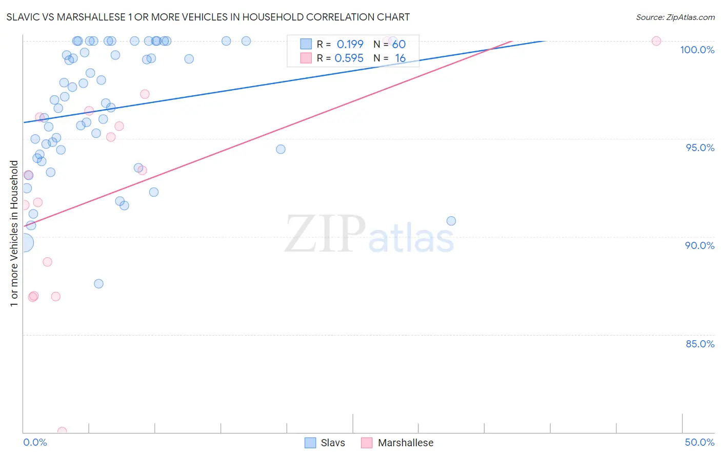 Slavic vs Marshallese 1 or more Vehicles in Household