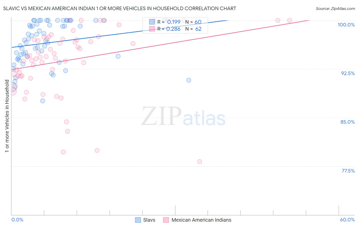 Slavic vs Mexican American Indian 1 or more Vehicles in Household