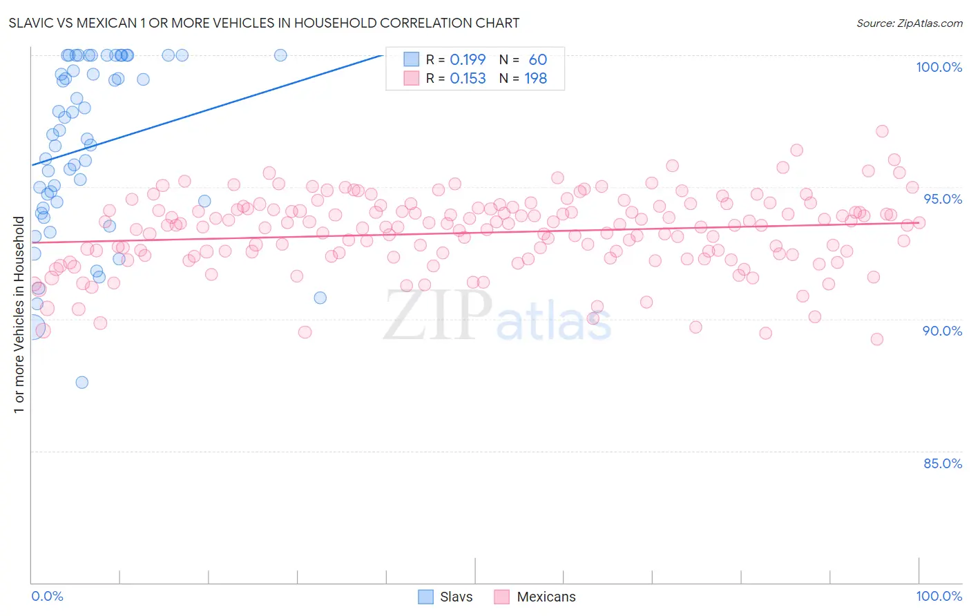 Slavic vs Mexican 1 or more Vehicles in Household