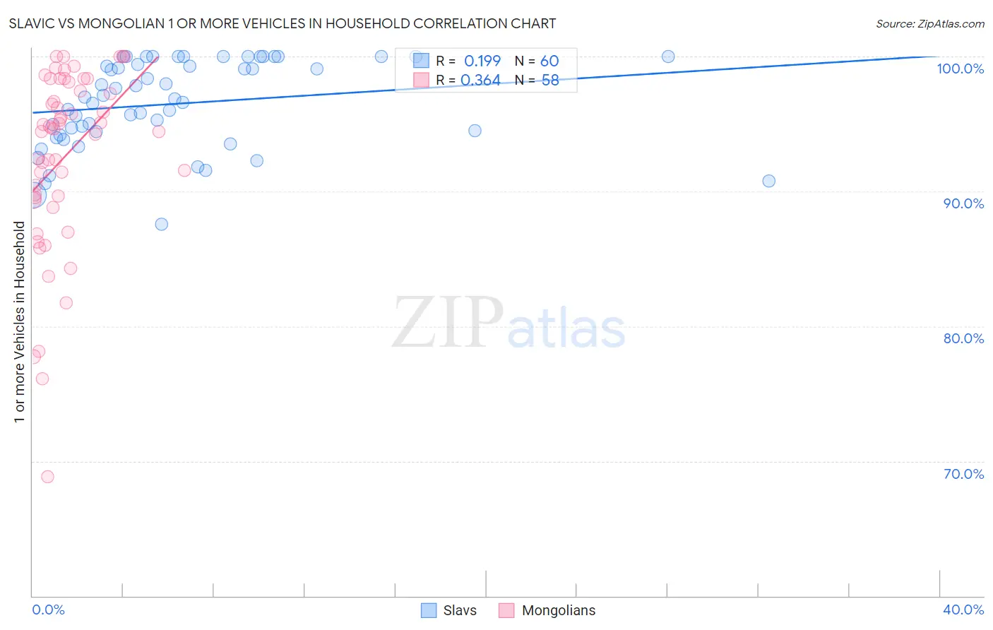 Slavic vs Mongolian 1 or more Vehicles in Household