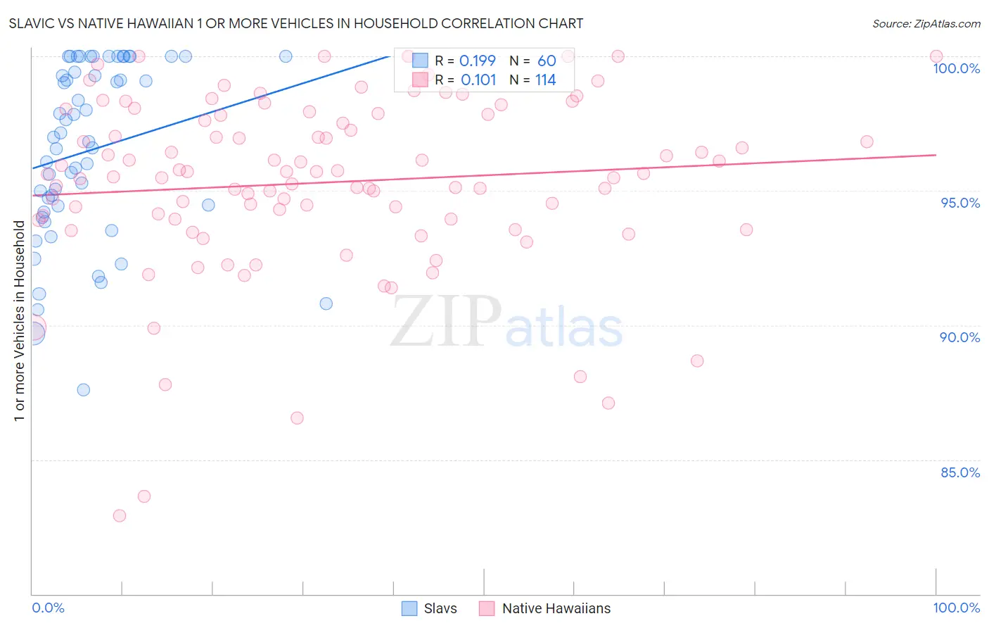 Slavic vs Native Hawaiian 1 or more Vehicles in Household