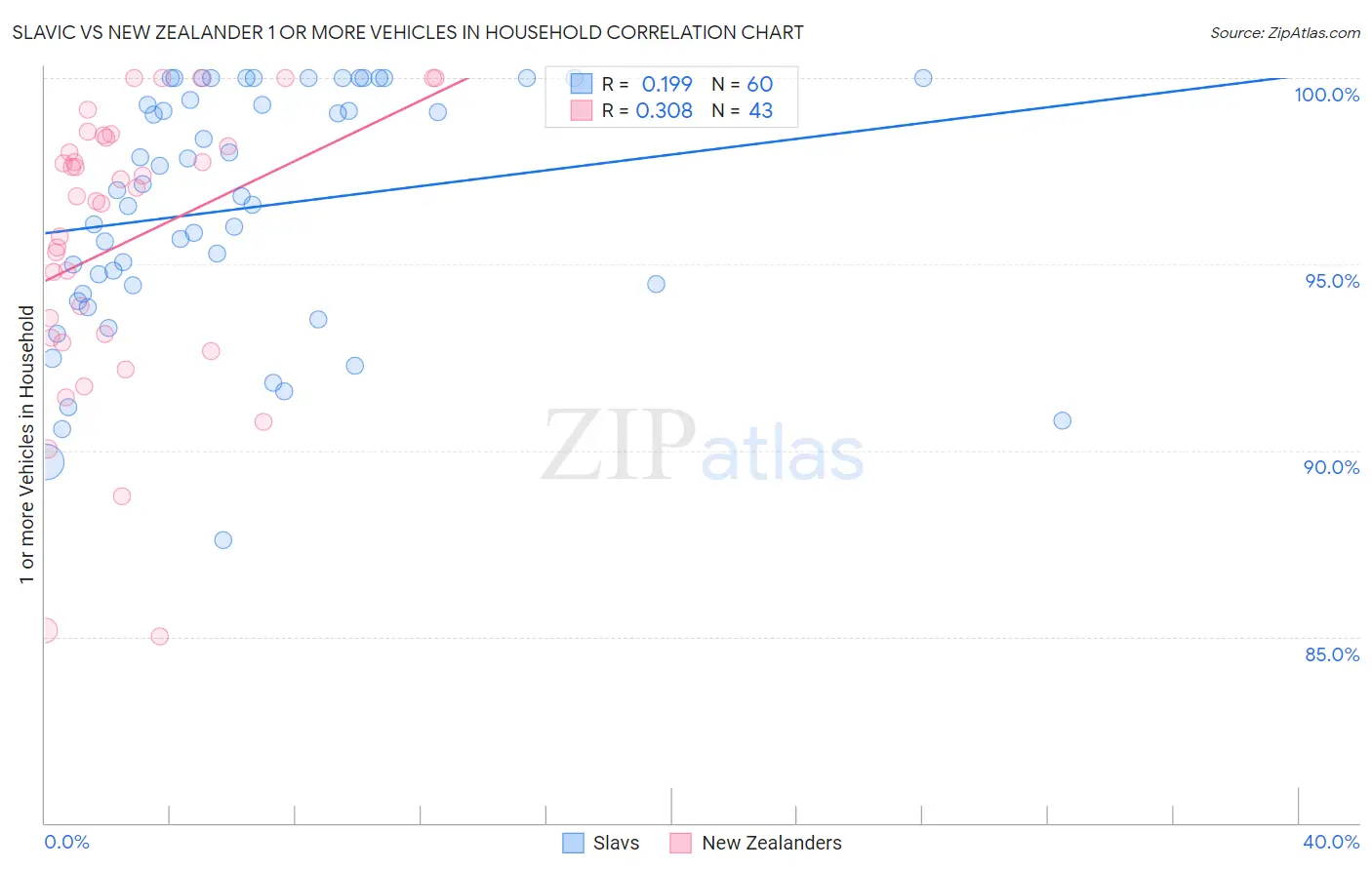 Slavic vs New Zealander 1 or more Vehicles in Household