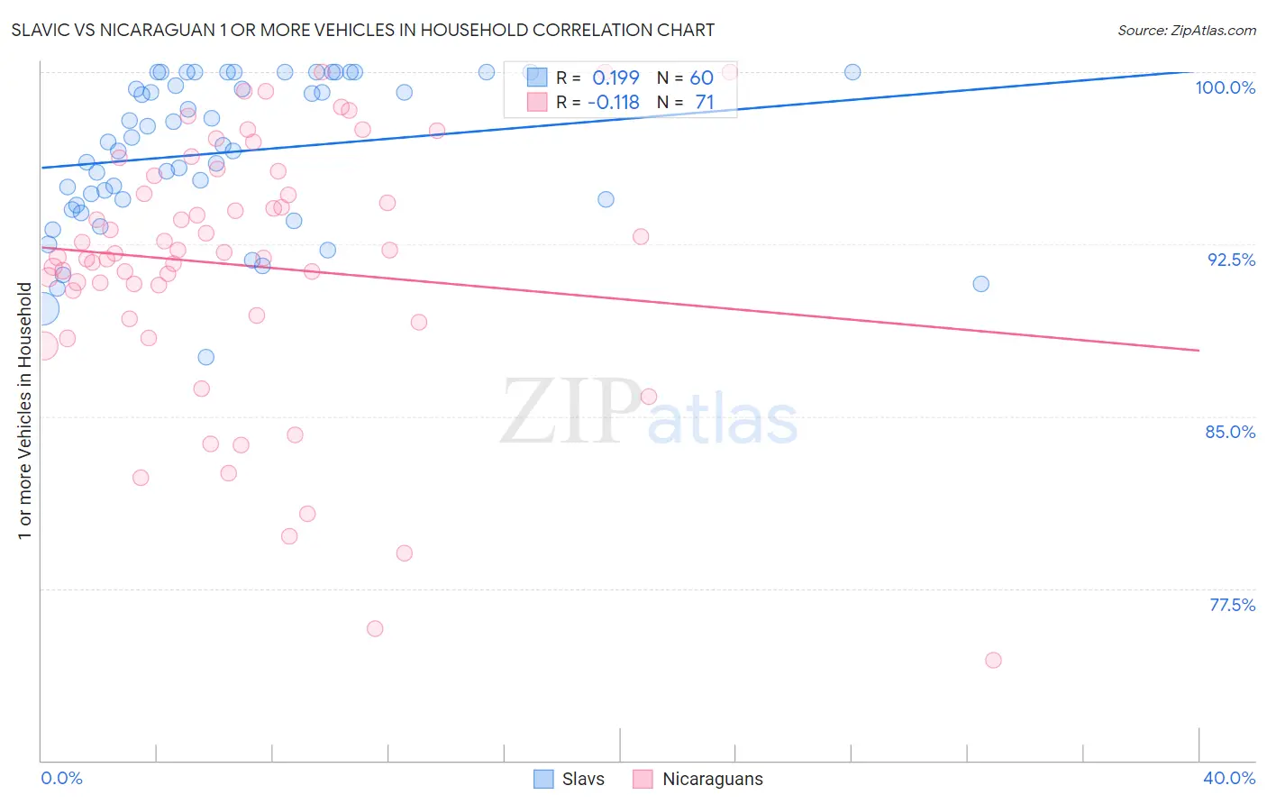 Slavic vs Nicaraguan 1 or more Vehicles in Household