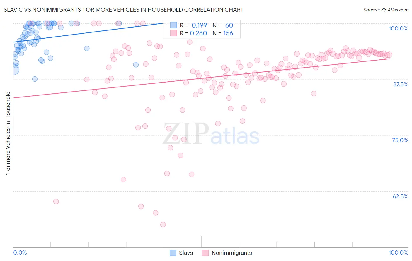 Slavic vs Nonimmigrants 1 or more Vehicles in Household