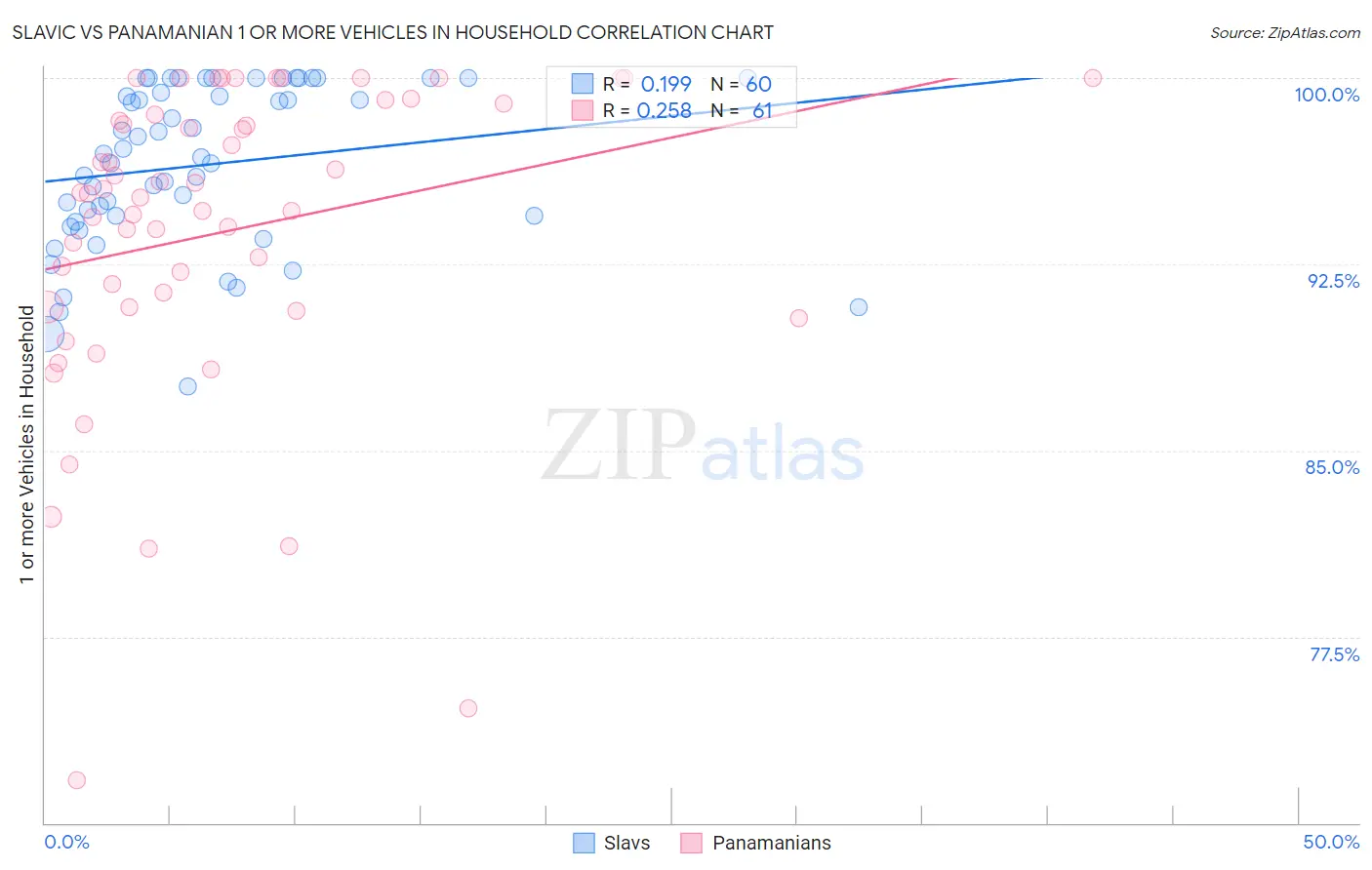 Slavic vs Panamanian 1 or more Vehicles in Household