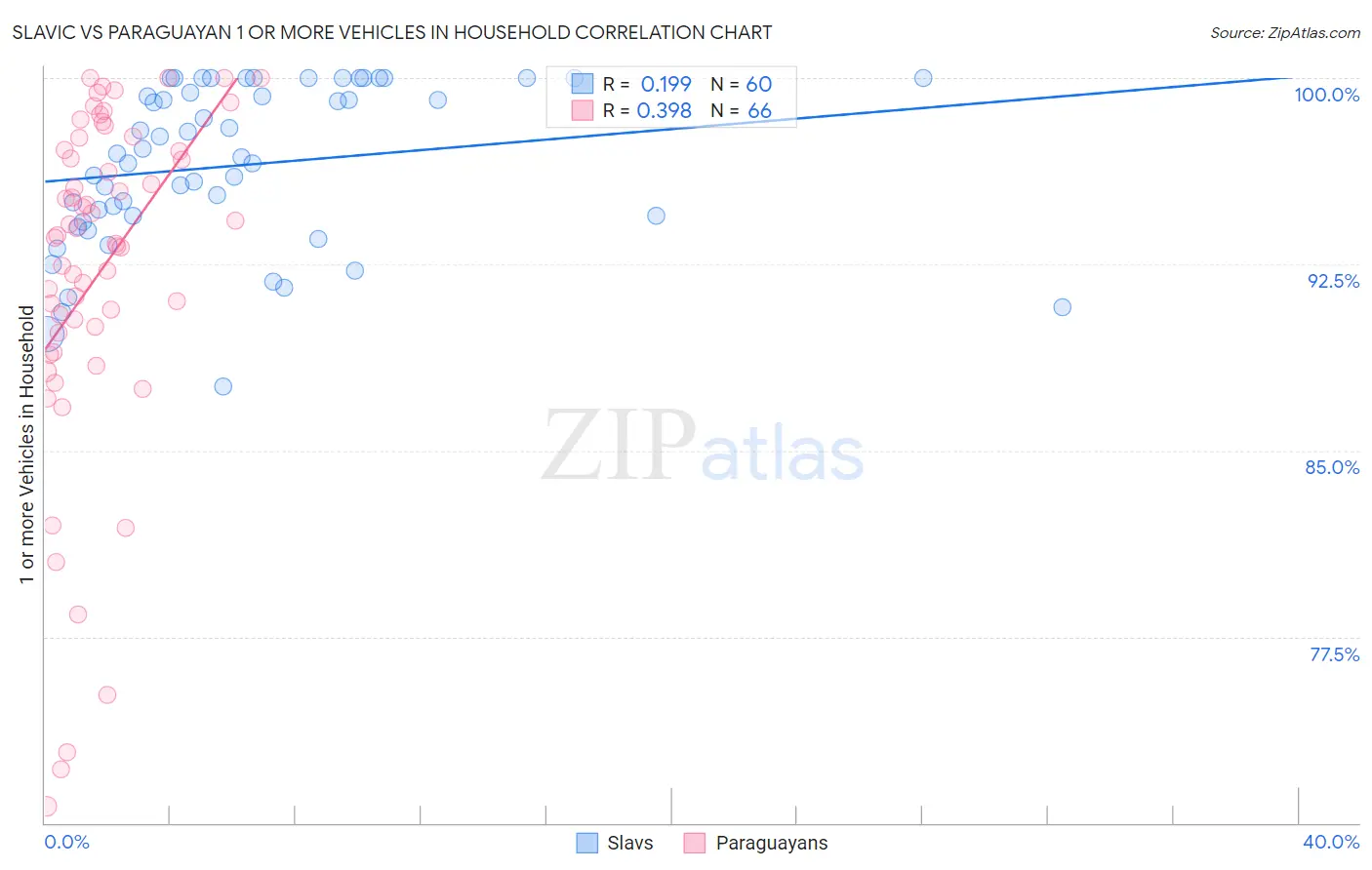 Slavic vs Paraguayan 1 or more Vehicles in Household