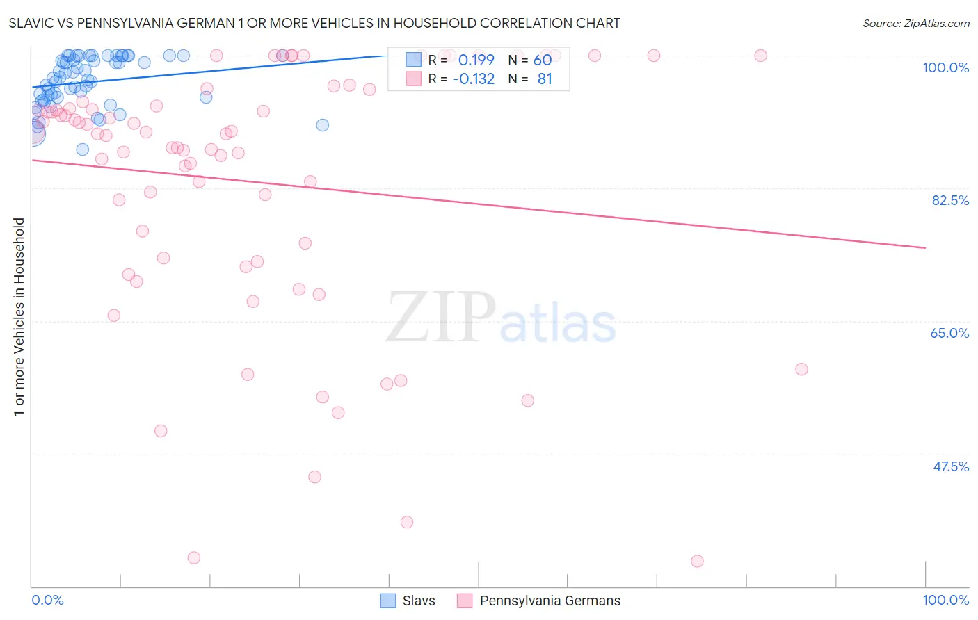 Slavic vs Pennsylvania German 1 or more Vehicles in Household