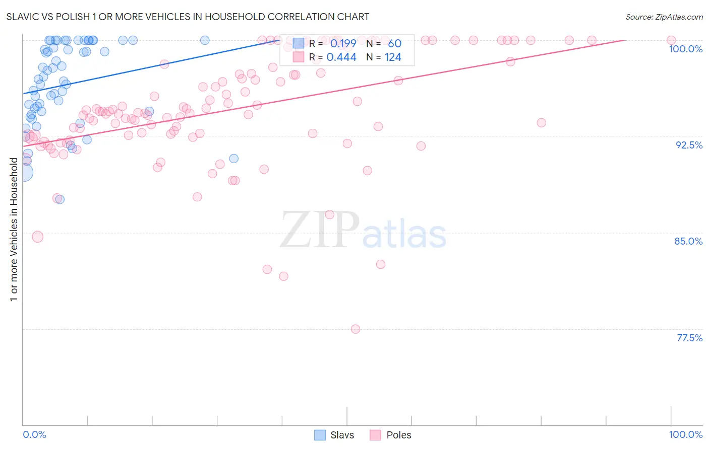 Slavic vs Polish 1 or more Vehicles in Household
