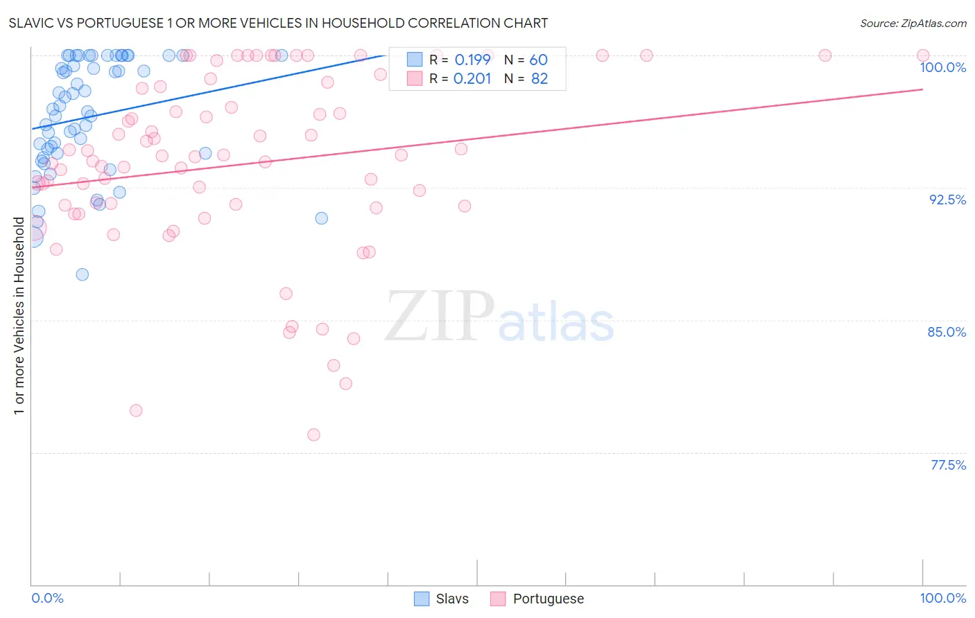 Slavic vs Portuguese 1 or more Vehicles in Household