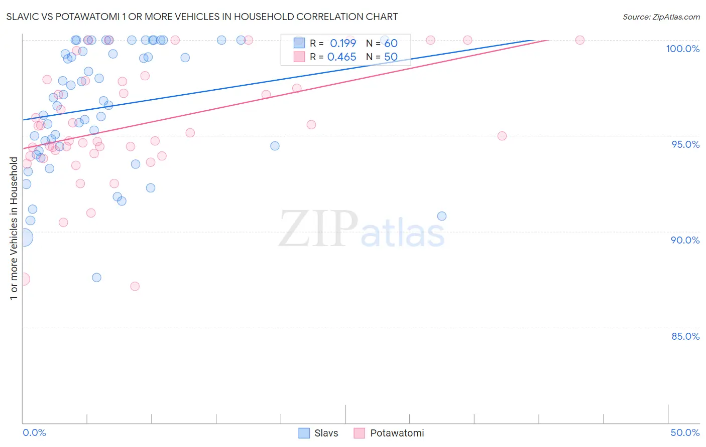 Slavic vs Potawatomi 1 or more Vehicles in Household