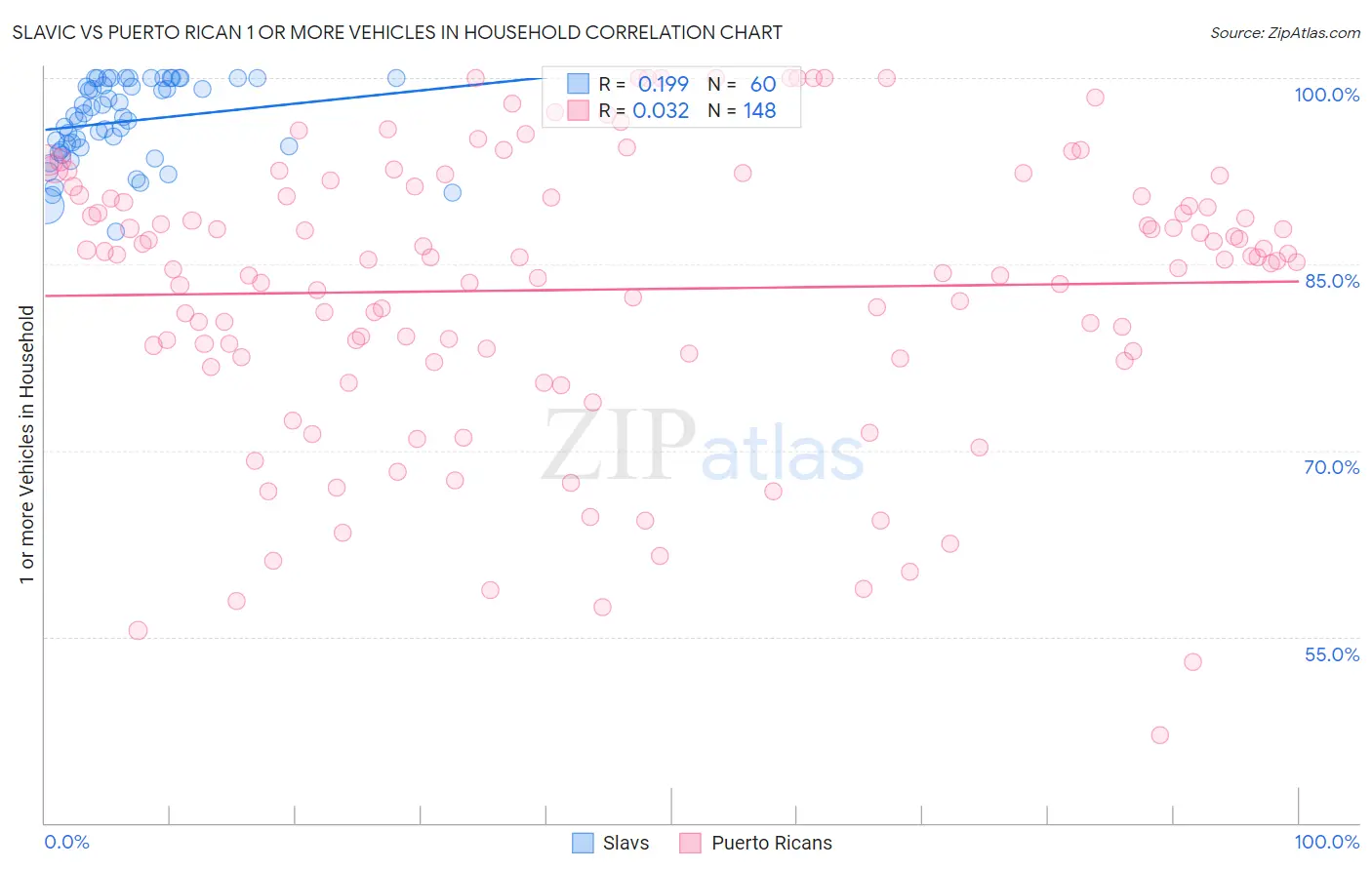 Slavic vs Puerto Rican 1 or more Vehicles in Household
