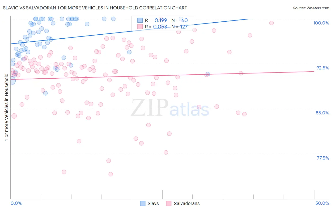 Slavic vs Salvadoran 1 or more Vehicles in Household