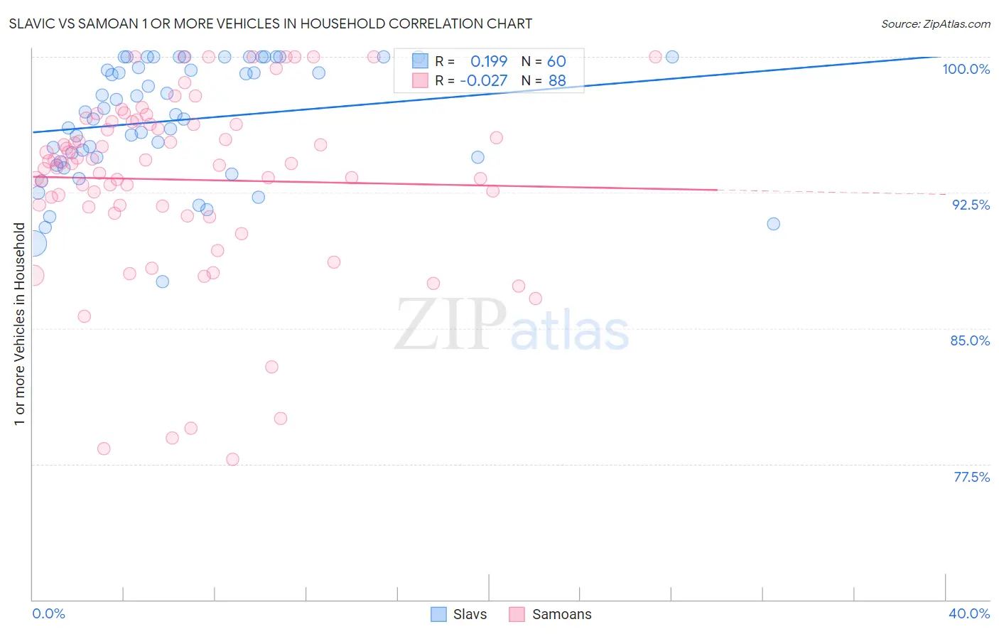 Slavic vs Samoan 1 or more Vehicles in Household