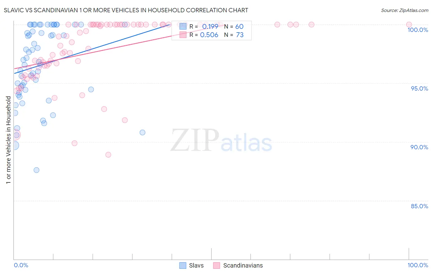 Slavic vs Scandinavian 1 or more Vehicles in Household