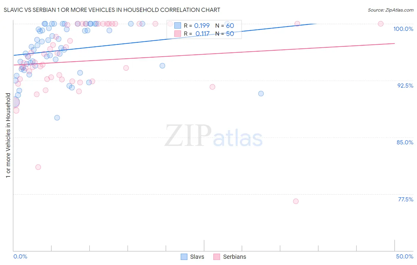 Slavic vs Serbian 1 or more Vehicles in Household