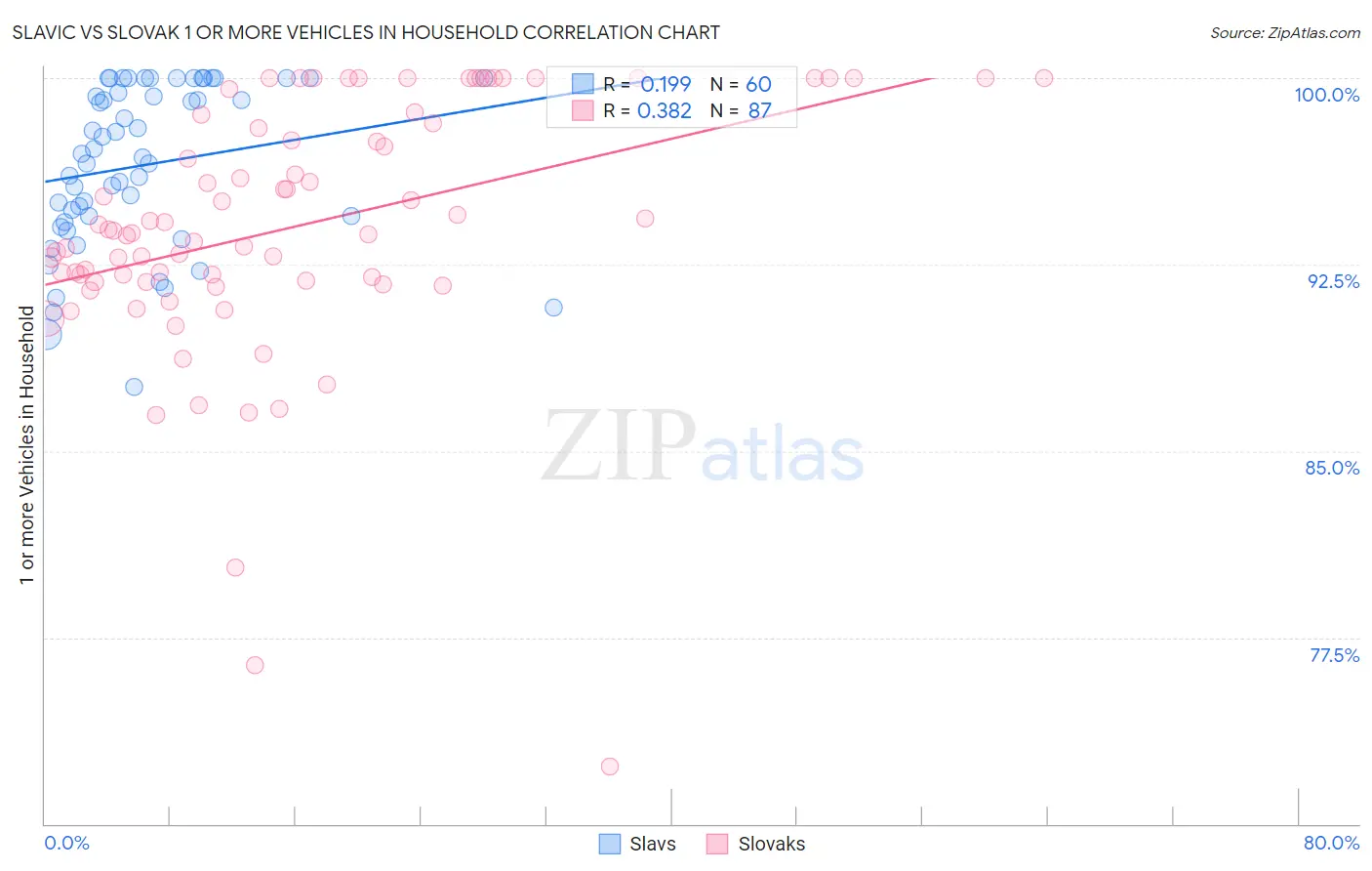 Slavic vs Slovak 1 or more Vehicles in Household