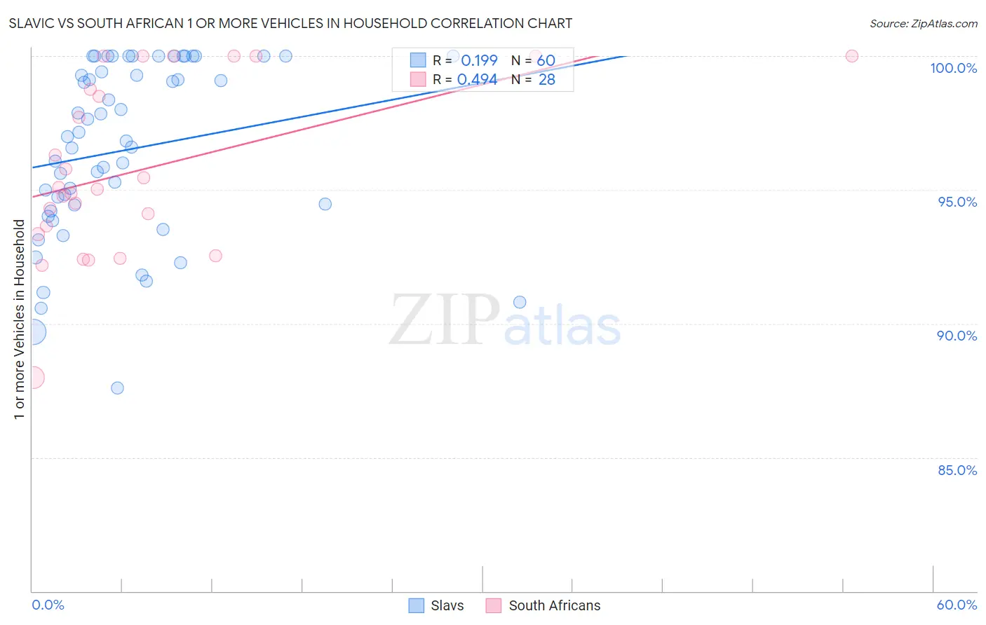 Slavic vs South African 1 or more Vehicles in Household