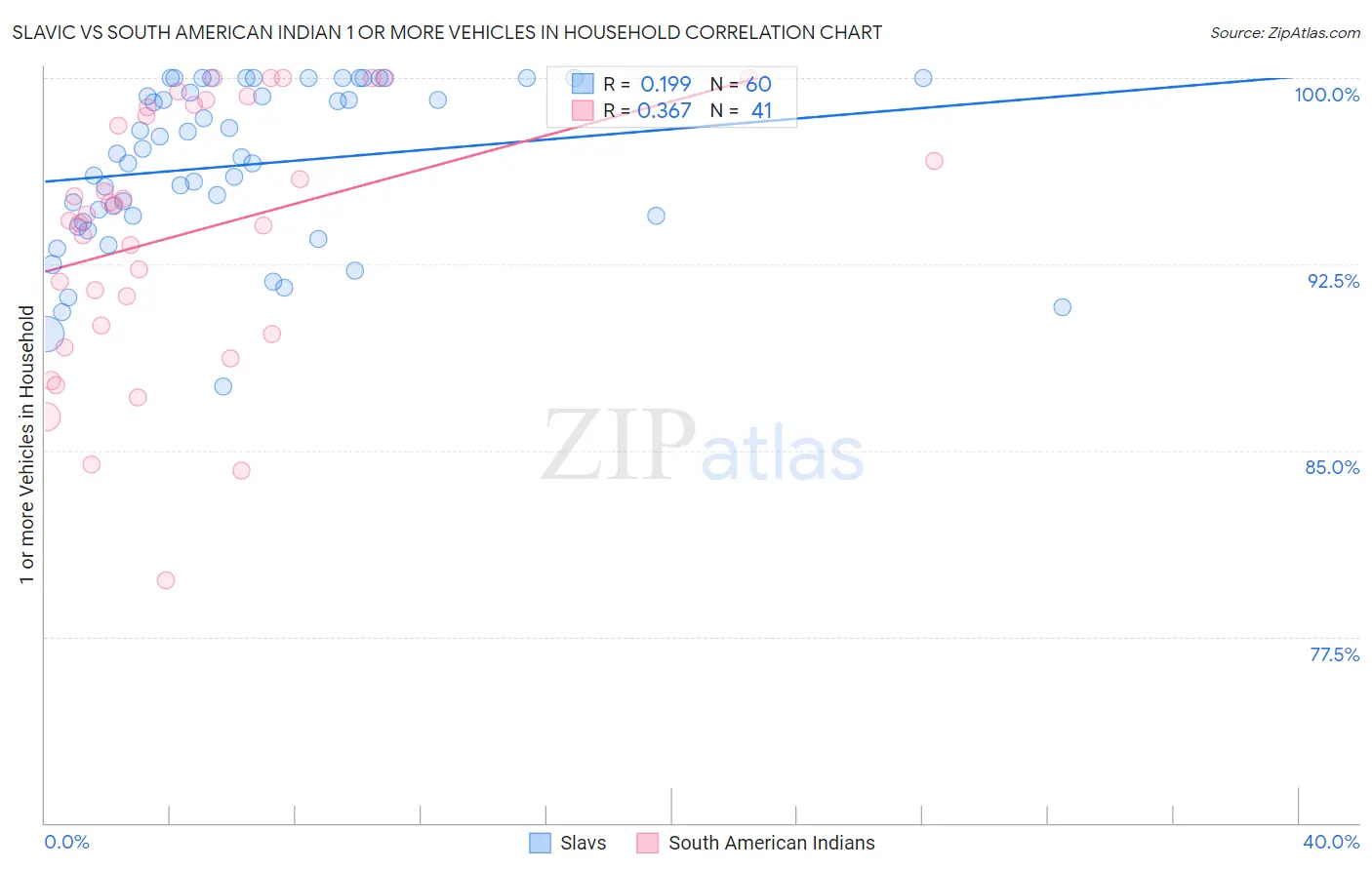 Slavic vs South American Indian 1 or more Vehicles in Household
