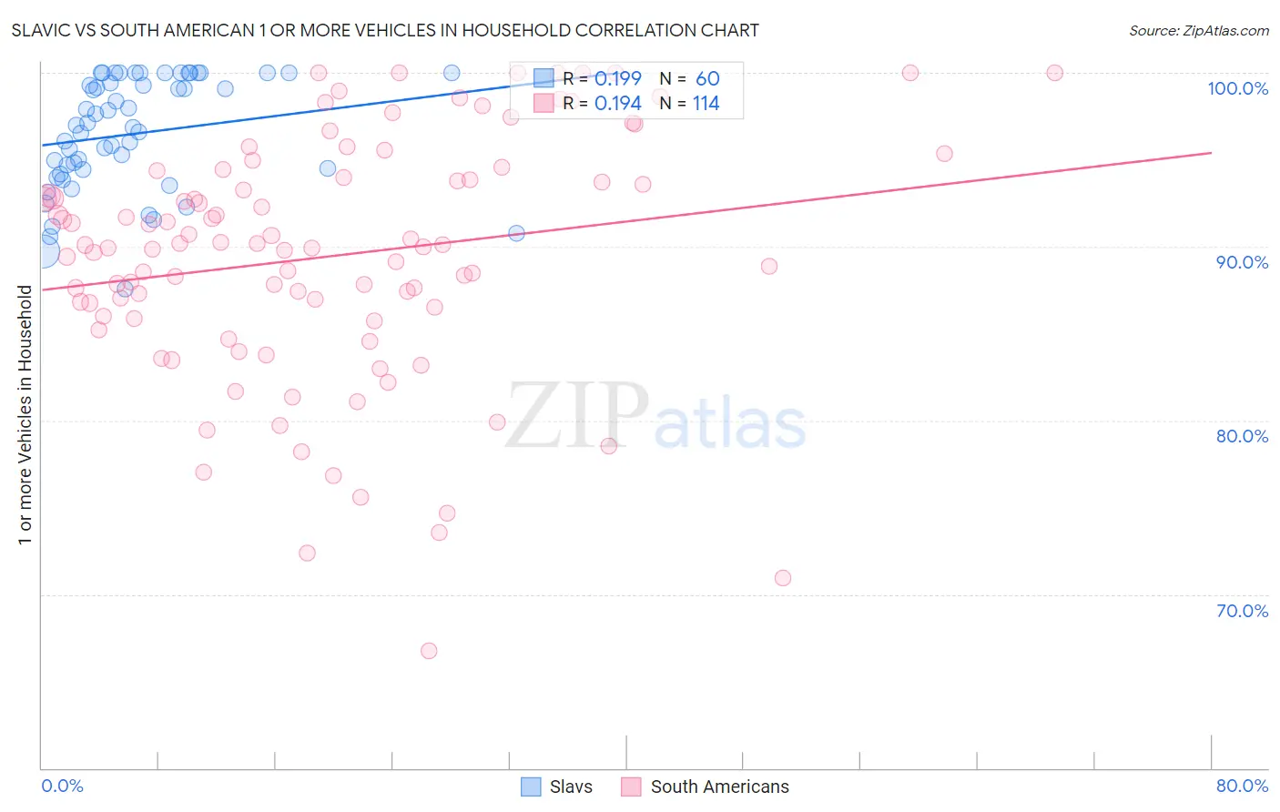 Slavic vs South American 1 or more Vehicles in Household