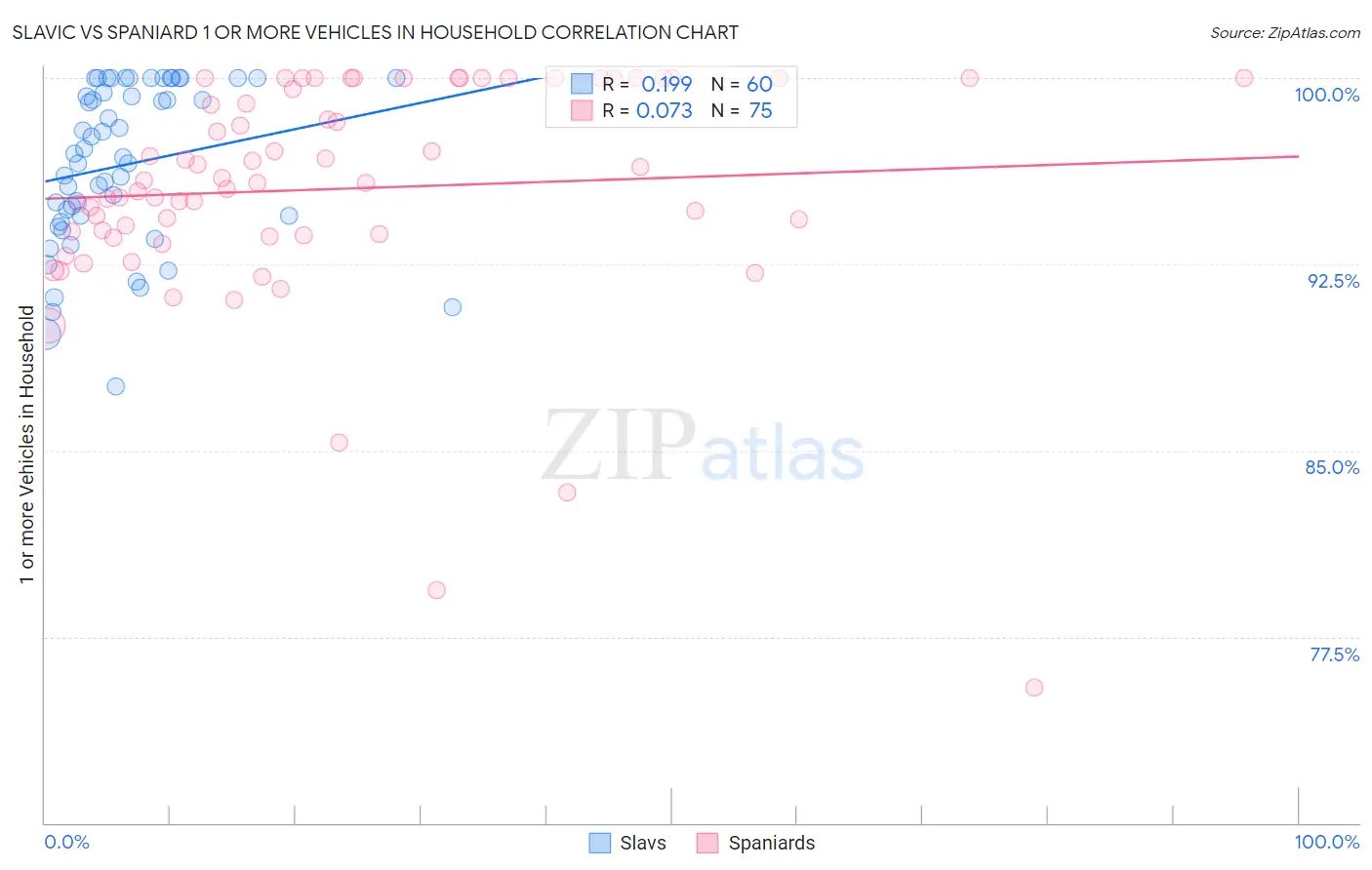 Slavic vs Spaniard 1 or more Vehicles in Household