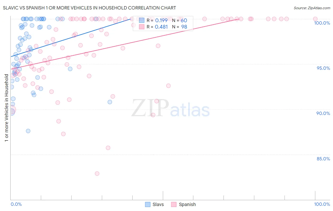 Slavic vs Spanish 1 or more Vehicles in Household