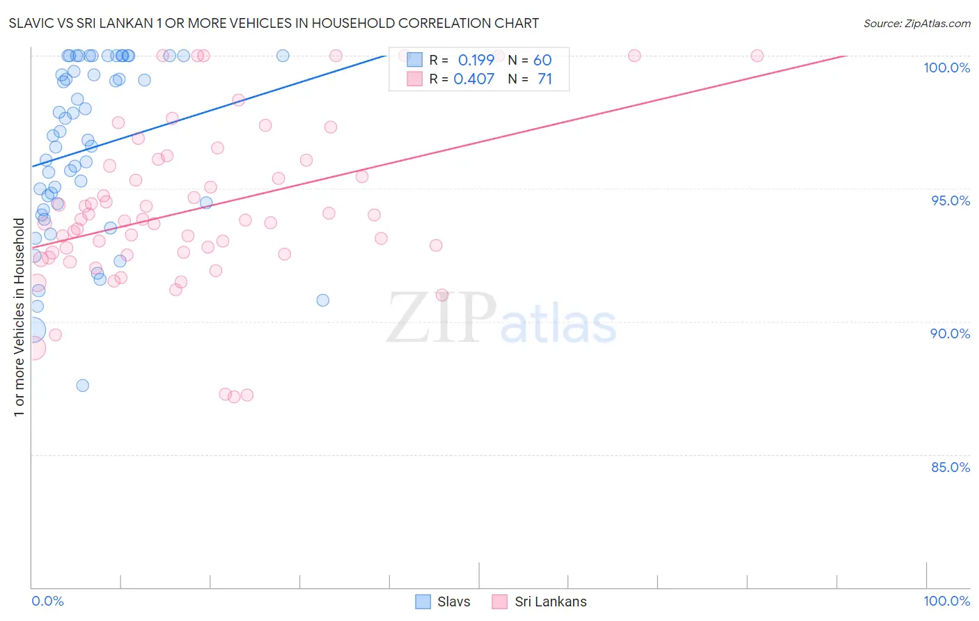 Slavic vs Sri Lankan 1 or more Vehicles in Household