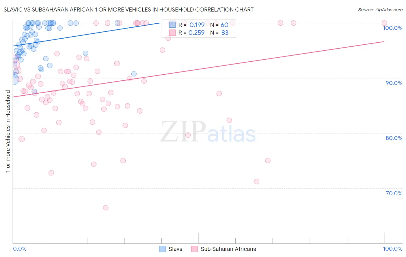 Slavic vs Subsaharan African 1 or more Vehicles in Household