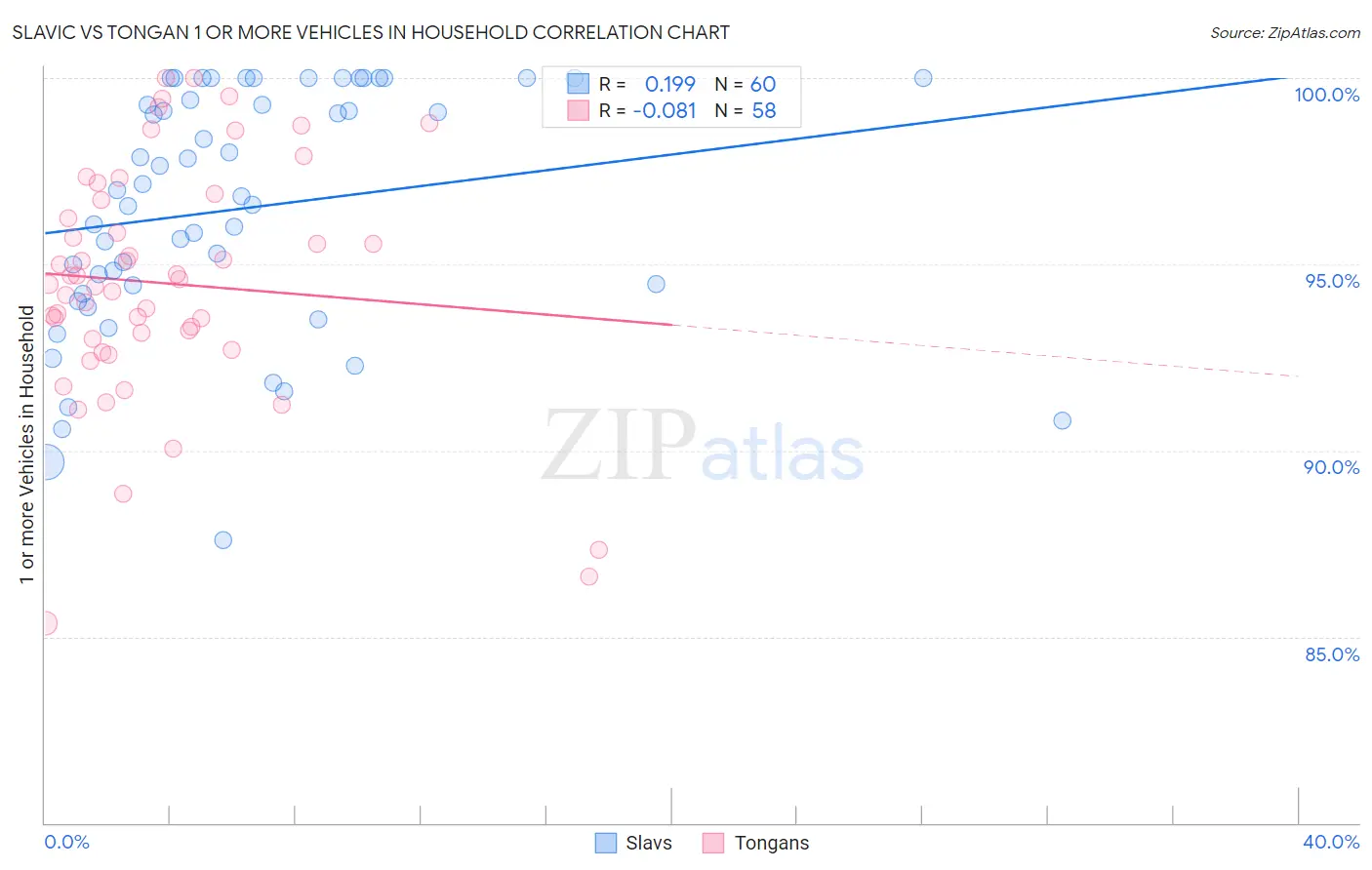 Slavic vs Tongan 1 or more Vehicles in Household