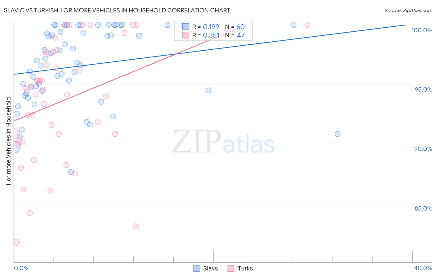 Slavic vs Turkish 1 or more Vehicles in Household