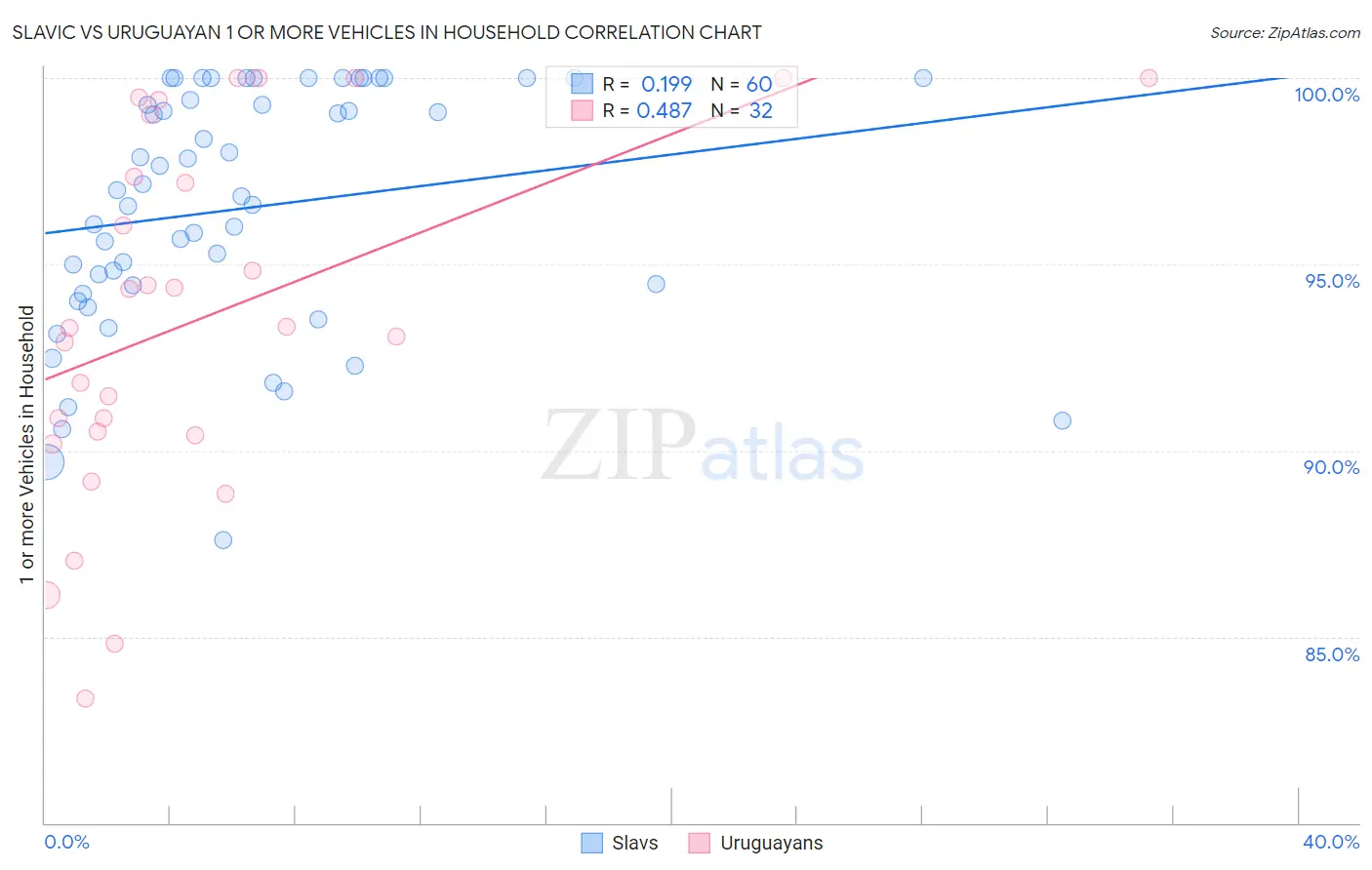 Slavic vs Uruguayan 1 or more Vehicles in Household