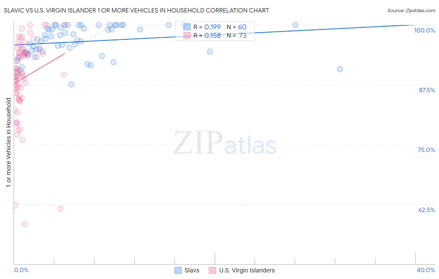 Slavic vs U.S. Virgin Islander 1 or more Vehicles in Household