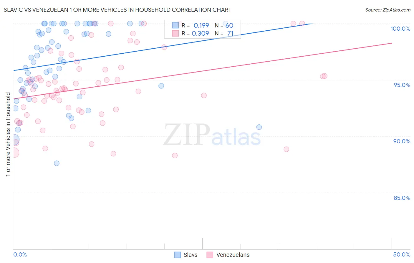 Slavic vs Venezuelan 1 or more Vehicles in Household